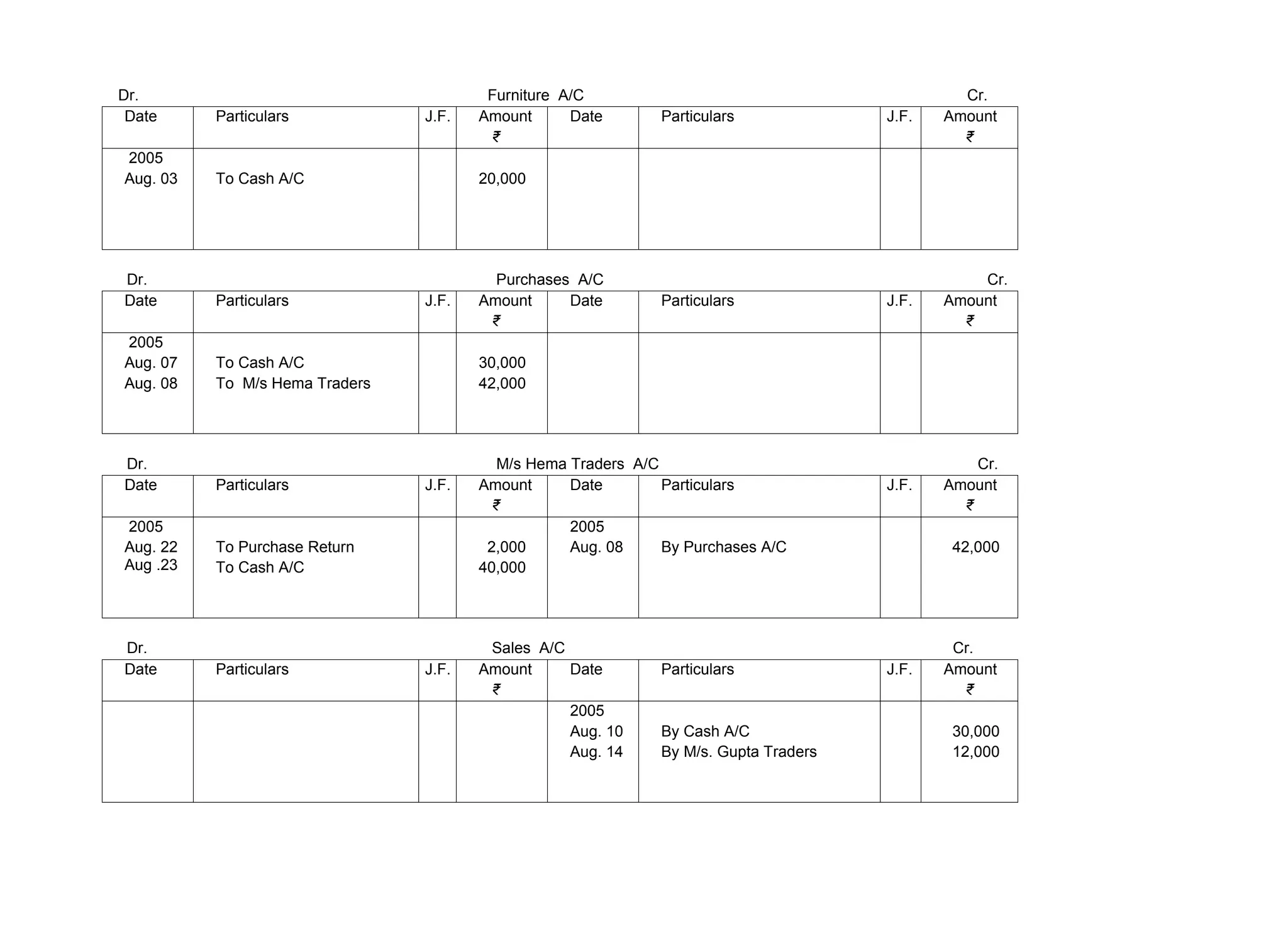 Dr. Furniture A/C Cr.
Date Particulars J.F. Amount
₹
Date Particulars J.F. Amount
₹
2005
Aug. 03 To Cash A/C 20,000
Dr. Purchases A/C Cr.
Date Particulars J.F. Amount
₹
Date Particulars J.F. Amount
₹
2005
Aug. 07
Aug. 08
To Cash A/C
To M/s Hema Traders
30,000
42,000
Dr. M/s Hema Traders A/C Cr.
Date Particulars J.F. Amount
₹
Date Particulars J.F. Amount
₹
2005
Aug. 22
Aug .23
To Purchase Return
To Cash A/C
2,000
40,000
2005
Aug. 08 By Purchases A/C 42,000
Dr. Sales A/C Cr.
Date Particulars J.F. Amount
₹
Date Particulars J.F. Amount
₹
2005
Aug. 10
Aug. 14
By Cash A/C
By M/s. Gupta Traders
30,000
12,000
 