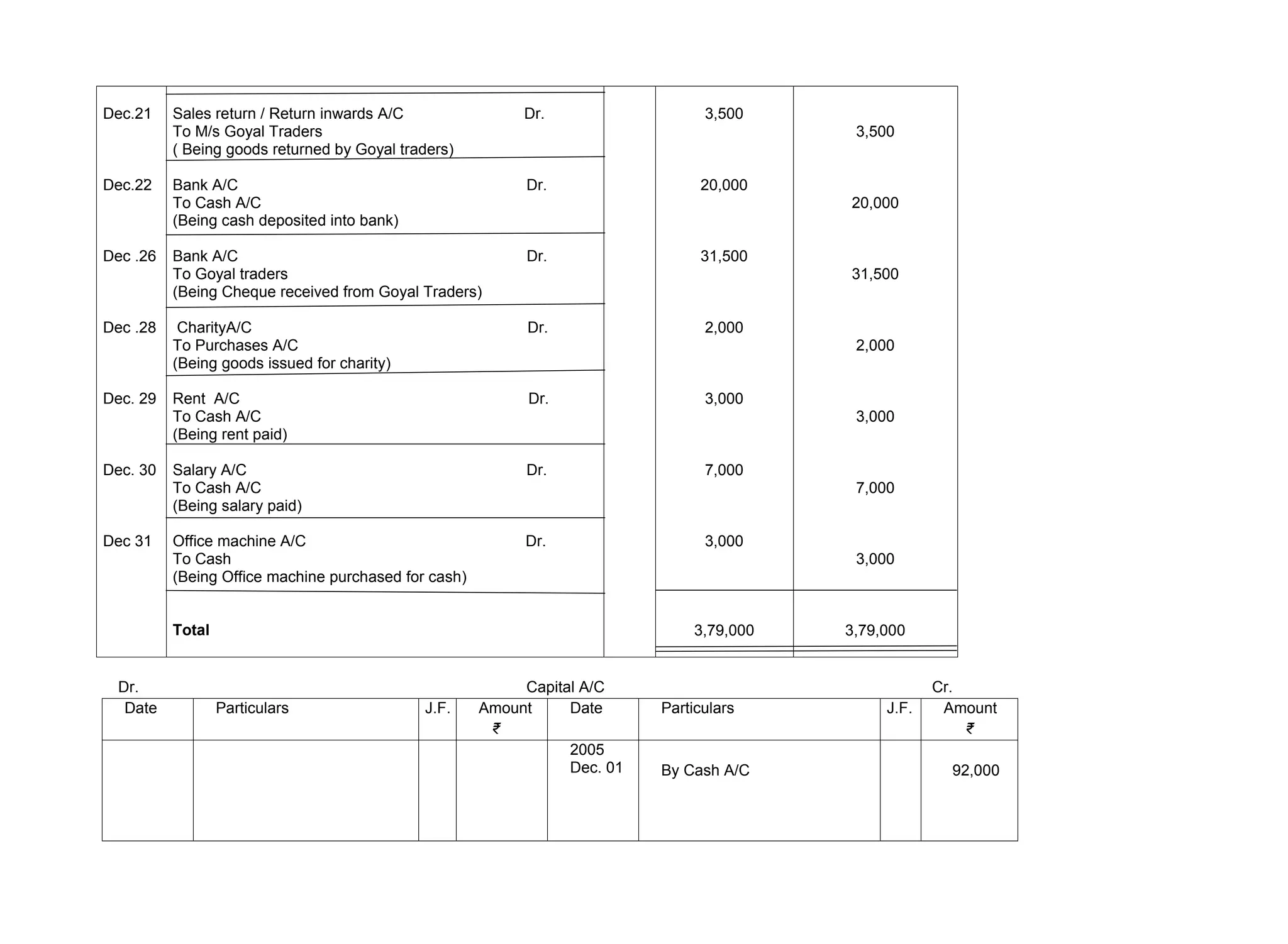 Dec.21
Dec.22
Dec .26
Dec .28
Dec. 29
Dec. 30
Dec 31
Sales return / Return inwards A/C Dr.
To M/s Goyal Traders
( Being goods returned by Goyal traders)
Bank A/C Dr.
To Cash A/C
(Being cash deposited into bank)
Bank A/C Dr.
To Goyal traders
(Being Cheque received from Goyal Traders)
CharityA/C Dr.
To Purchases A/C
(Being goods issued for charity)
Rent A/C Dr.
To Cash A/C
(Being rent paid)
Salary A/C Dr.
To Cash A/C
(Being salary paid)
Office machine A/C Dr.
To Cash
(Being Office machine purchased for cash)
Total
3,500
20,000
31,500
2,000
3,000
7,000
3,000
3,79,000
3,500
20,000
31,500
2,000
3,000
7,000
3,000
3,79,000
Dr. Capital A/C Cr.
Date Particulars J.F. Amount
₹
Date Particulars J.F. Amount
₹
2005
Dec. 01 By Cash A/C 92,000
 