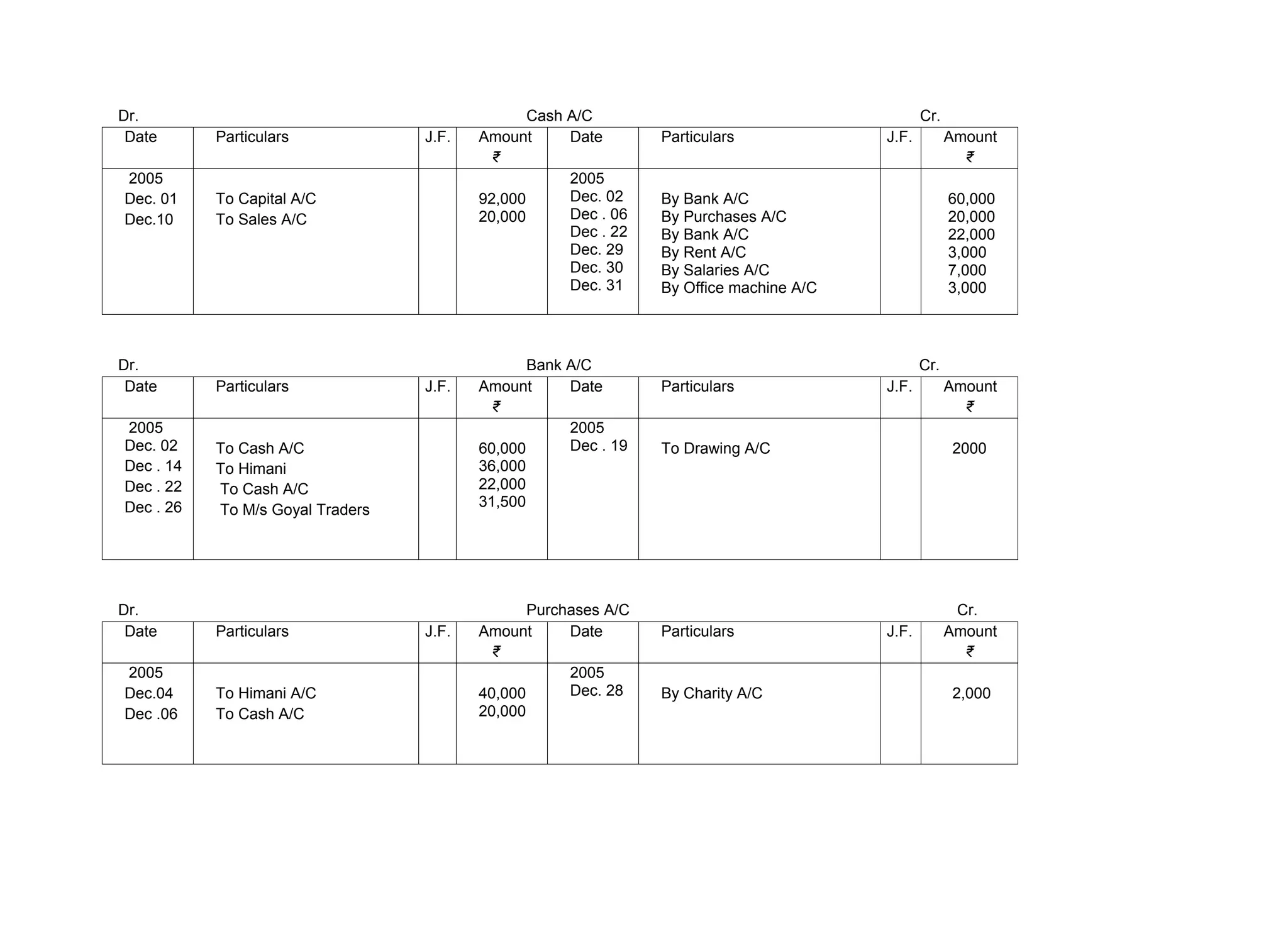 Dr. Cash A/C Cr.
Date Particulars J.F. Amount
₹
Date Particulars J.F. Amount
₹
2005
Dec. 01
Dec.10
To Capital A/C
To Sales A/C
92,000
20,000
2005
Dec. 02
Dec . 06
Dec . 22
Dec. 29
Dec. 30
Dec. 31
By Bank A/C
By Purchases A/C
By Bank A/C
By Rent A/C
By Salaries A/C
By Office machine A/C
60,000
20,000
22,000
3,000
7,000
3,000
Dr. Bank A/C Cr.
Date Particulars J.F. Amount
₹
Date Particulars J.F. Amount
₹
2005
Dec. 02
Dec . 14
Dec . 22
Dec . 26
To Cash A/C
To Himani
To Cash A/C
To M/s Goyal Traders
60,000
36,000
22,000
31,500
2005
Dec . 19 To Drawing A/C 2000
Dr. Purchases A/C Cr.
Date Particulars J.F. Amount
₹
Date Particulars J.F. Amount
₹
2005
Dec.04
Dec .06
To Himani A/C
To Cash A/C
40,000
20,000
2005
Dec. 28 By Charity A/C 2,000
 