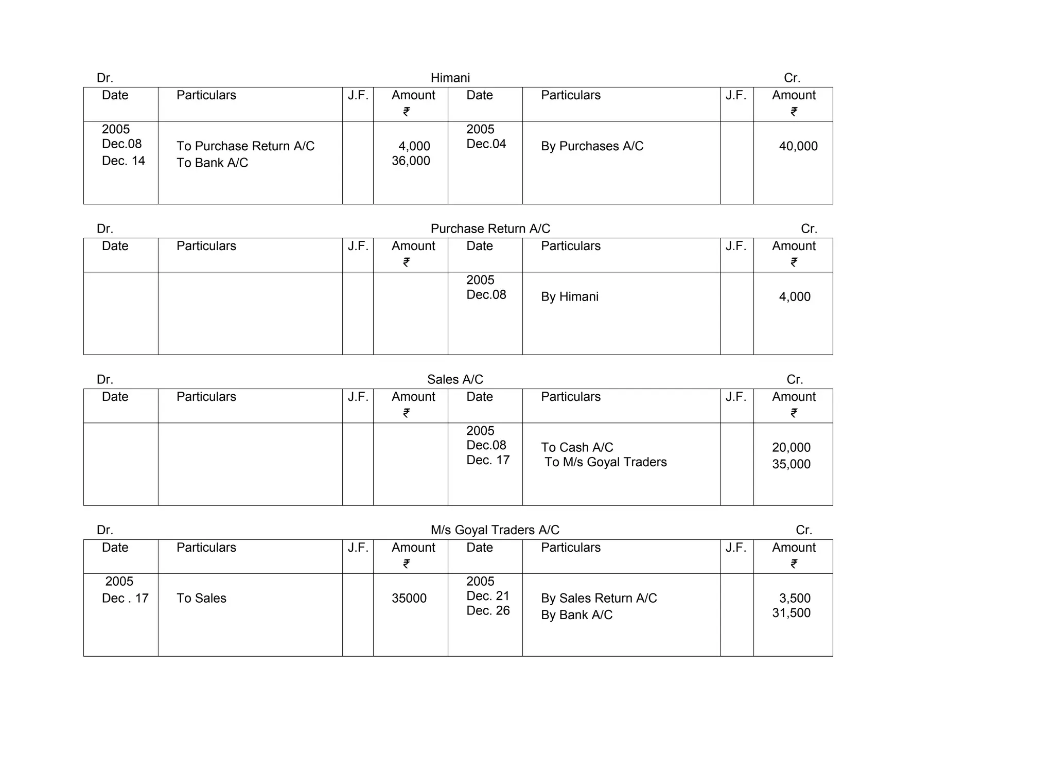 Dr. Himani Cr.
Date Particulars J.F. Amount
₹
Date Particulars J.F. Amount
₹
2005
Dec.08
Dec. 14
To Purchase Return A/C
To Bank A/C
4,000
36,000
2005
Dec.04 By Purchases A/C 40,000
Dr. Purchase Return A/C Cr.
Date Particulars J.F. Amount
₹
Date Particulars J.F. Amount
₹
2005
Dec.08 By Himani 4,000
Dr. Sales A/C Cr.
Date Particulars J.F. Amount
₹
Date Particulars J.F. Amount
₹
2005
Dec.08
Dec. 17
To Cash A/C
To M/s Goyal Traders
20,000
35,000
Dr. M/s Goyal Traders A/C Cr.
Date Particulars J.F. Amount
₹
Date Particulars J.F. Amount
₹
2005
Dec . 17 To Sales 35000
2005
Dec. 21
Dec. 26
By Sales Return A/C
By Bank A/C
3,500
31,500
 