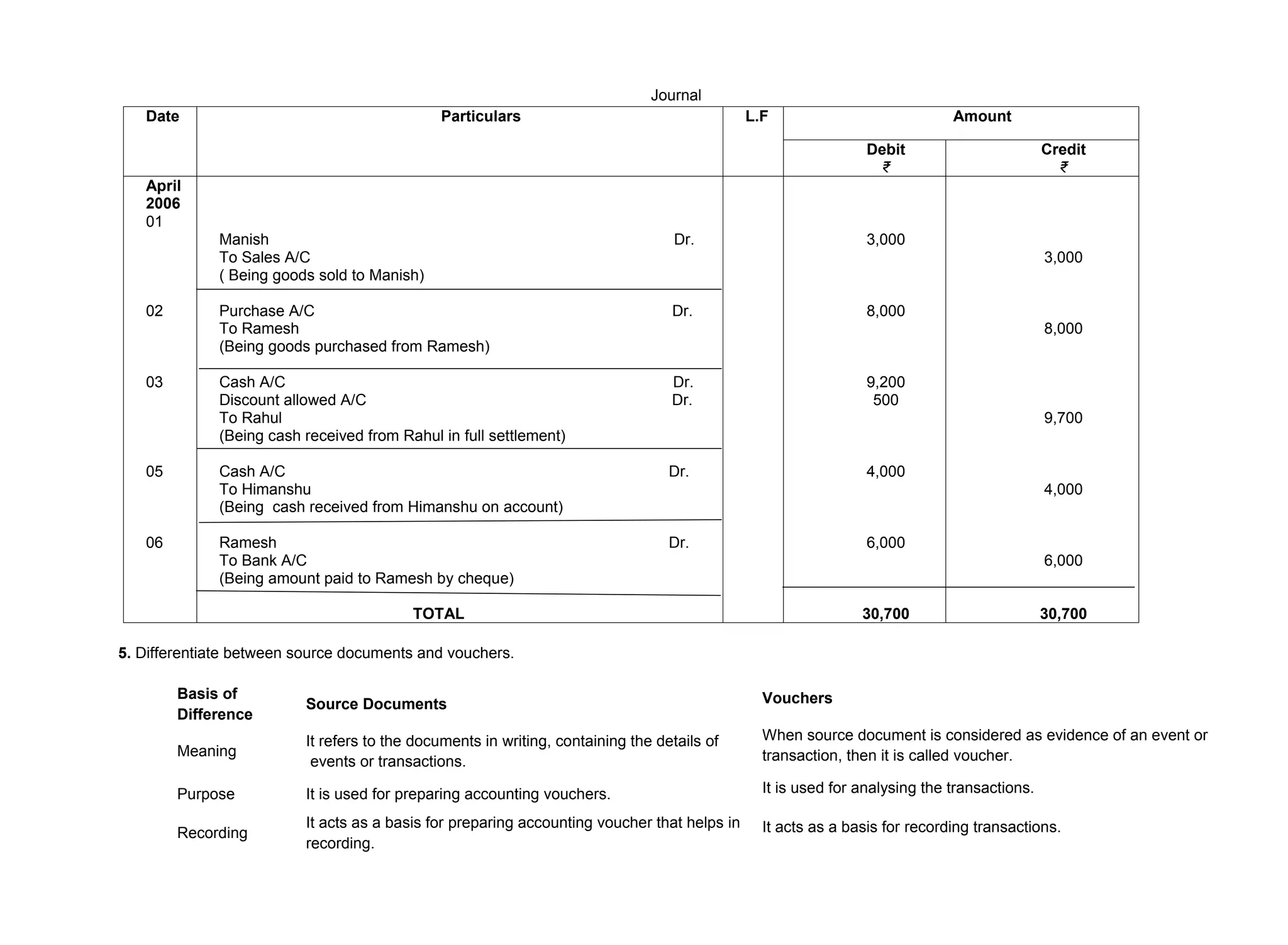 Journal
Date Particulars L.F Amount
Debit
₹
Credit
₹
April
2006
01
02
03
05
06
Manish Dr.
To Sales A/C
( Being goods sold to Manish)
Purchase A/C Dr.
To Ramesh
(Being goods purchased from Ramesh)
Cash A/C Dr.
Discount allowed A/C Dr.
To Rahul
(Being cash received from Rahul in full settlement)
Cash A/C Dr.
To Himanshu
(Being cash received from Himanshu on account)
Ramesh Dr.
To Bank A/C
(Being amount paid to Ramesh by cheque)
TOTAL
3,000
8,000
9,200
500
4,000
6,000
30,700
3,000
8,000
9,700
4,000
6,000
30,700
5. Differentiate between source documents and vouchers.
Basis of
Difference
Source Documents Vouchers
Meaning
It refers to the documents in writing, containing the details of
events or transactions.
When source document is considered as evidence of an event or
transaction, then it is called voucher.
Purpose It is used for preparing accounting vouchers. It is used for analysing the transactions.
Recording
It acts as a basis for preparing accounting voucher that helps in
recording.
It acts as a basis for recording transactions.
 