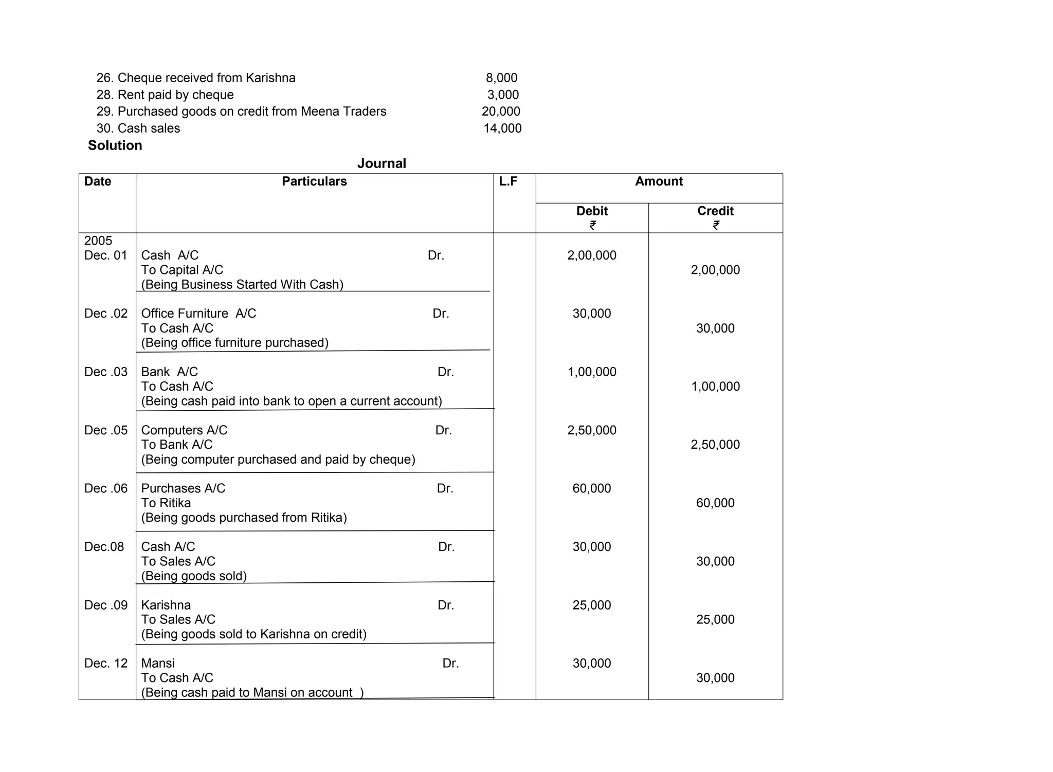 26. Cheque received from Karishna 8,000
28. Rent paid by cheque 3,000
29. Purchased goods on credit from Meena Traders 20,000
30. Cash sales 14,000
Solution
Journal
Date Particulars L.F Amount
Debit
₹
Credit
₹
2005
Dec. 01
Dec .02
Dec .03
Dec .05
Dec .06
Dec.08
Dec .09
Dec. 12
Cash A/C Dr.
To Capital A/C
(Being Business Started With Cash)
Office Furniture A/C Dr.
To Cash A/C
(Being office furniture purchased)
Bank A/C Dr.
To Cash A/C
(Being cash paid into bank to open a current account)
Computers A/C Dr.
To Bank A/C
(Being computer purchased and paid by cheque)
Purchases A/C Dr.
To Ritika
(Being goods purchased from Ritika)
Cash A/C Dr.
To Sales A/C
(Being goods sold)
Karishna Dr.
To Sales A/C
(Being goods sold to Karishna on credit)
Mansi Dr.
To Cash A/C
(Being cash paid to Mansi on account )
2,00,000
30,000
1,00,000
2,50,000
60,000
30,000
25,000
30,000
2,00,000
30,000
1,00,000
2,50,000
60,000
30,000
25,000
30,000
 