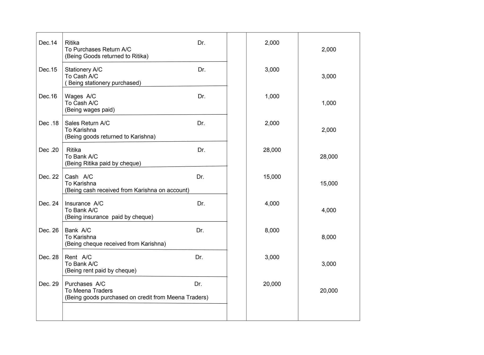 Dec.14
Dec.15
Dec.16
Dec .18
Dec .20
Dec. 22
Dec. 24
Dec. 26
Dec. 28
Dec. 29
Ritika Dr.
To Purchases Return A/C
(Being Goods returned to Ritika)
Stationery A/C Dr.
To Cash A/C
( Being stationery purchased)
Wages A/C Dr.
To Cash A/C
(Being wages paid)
Sales Return A/C Dr.
To Karishna
(Being goods returned to Karishna)
Ritika Dr.
To Bank A/C
(Being Ritika paid by cheque)
Cash A/C Dr.
To Karishna
(Being cash received from Karishna on account)
Insurance A/C Dr.
To Bank A/C
(Being insurance paid by cheque)
Bank A/C Dr.
To Karishna
(Being cheque received from Karishna)
Rent A/C Dr.
To Bank A/C
(Being rent paid by cheque)
Purchases A/C Dr.
To Meena Traders
(Being goods purchased on credit from Meena Traders)
2,000
3,000
1,000
2,000
28,000
15,000
4,000
8,000
3,000
20,000
2,000
3,000
1,000
2,000
28,000
15,000
4,000
8,000
3,000
20,000
 