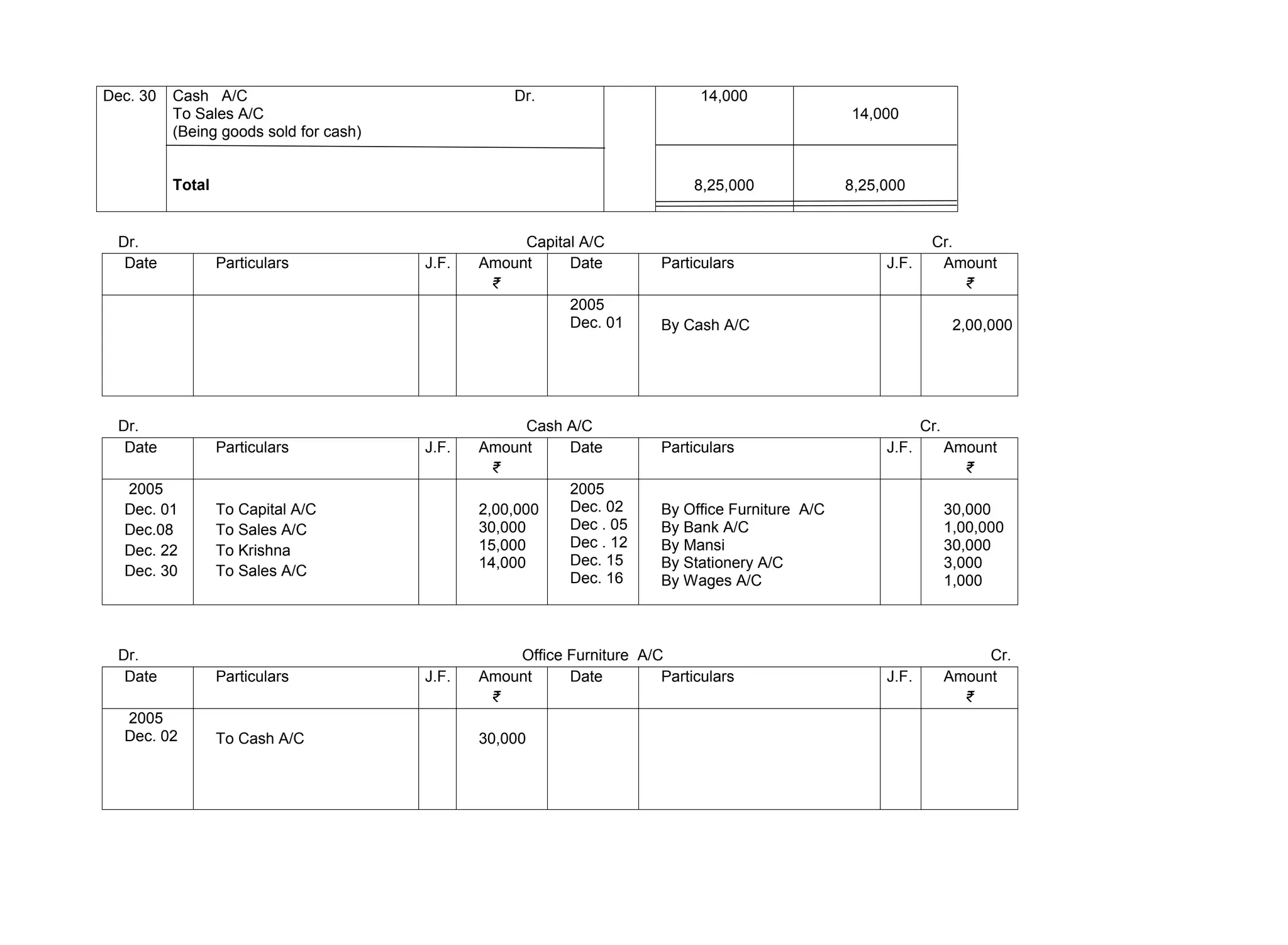 Dec. 30 Cash A/C Dr.
To Sales A/C
(Being goods sold for cash)
Total
14,000
8,25,000
14,000
8,25,000
Dr. Capital A/C Cr.
Date Particulars J.F. Amount
₹
Date Particulars J.F. Amount
₹
2005
Dec. 01 By Cash A/C 2,00,000
Dr. Cash A/C Cr.
Date Particulars J.F. Amount
₹
Date Particulars J.F. Amount
₹
2005
Dec. 01
Dec.08
Dec. 22
Dec. 30
To Capital A/C
To Sales A/C
To Krishna
To Sales A/C
2,00,000
30,000
15,000
14,000
2005
Dec. 02
Dec . 05
Dec . 12
Dec. 15
Dec. 16
By Office Furniture A/C
By Bank A/C
By Mansi
By Stationery A/C
By Wages A/C
30,000
1,00,000
30,000
3,000
1,000
Dr. Office Furniture A/C Cr.
Date Particulars J.F. Amount
₹
Date Particulars J.F. Amount
₹
2005
Dec. 02 To Cash A/C 30,000
 