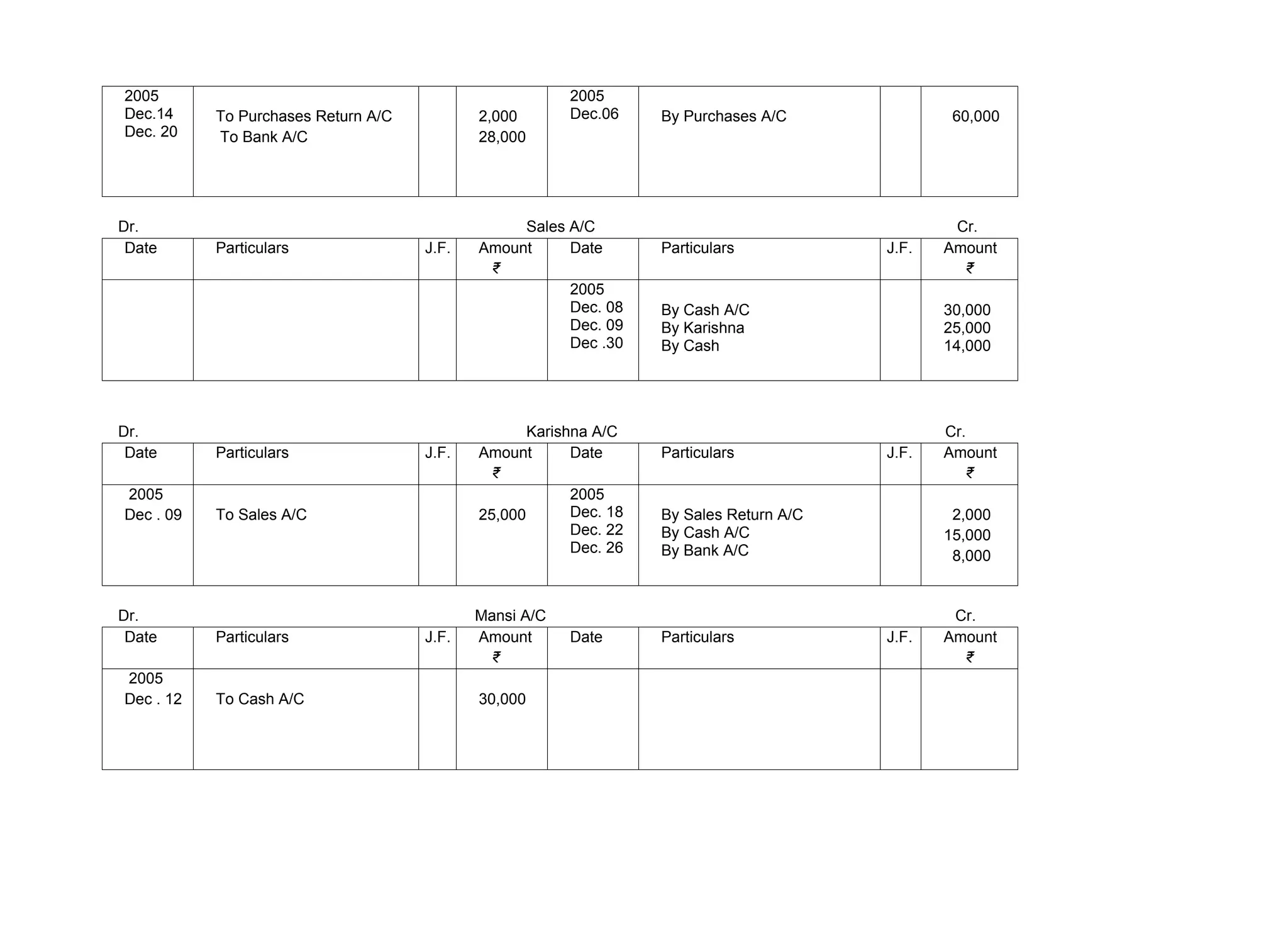 2005
Dec.14
Dec. 20
To Purchases Return A/C
To Bank A/C
2,000
28,000
2005
Dec.06 By Purchases A/C 60,000
Dr. Sales A/C Cr.
Date Particulars J.F. Amount
₹
Date Particulars J.F. Amount
₹
2005
Dec. 08
Dec. 09
Dec .30
By Cash A/C
By Karishna
By Cash
30,000
25,000
14,000
Dr. Karishna A/C Cr.
Date Particulars J.F. Amount
₹
Date Particulars J.F. Amount
₹
2005
Dec . 09 To Sales A/C 25,000
2005
Dec. 18
Dec. 22
Dec. 26
By Sales Return A/C
By Cash A/C
By Bank A/C
2,000
15,000
8,000
Dr. Mansi A/C Cr.
Date Particulars J.F. Amount
₹
Date Particulars J.F. Amount
₹
2005
Dec . 12 To Cash A/C 30,000
 