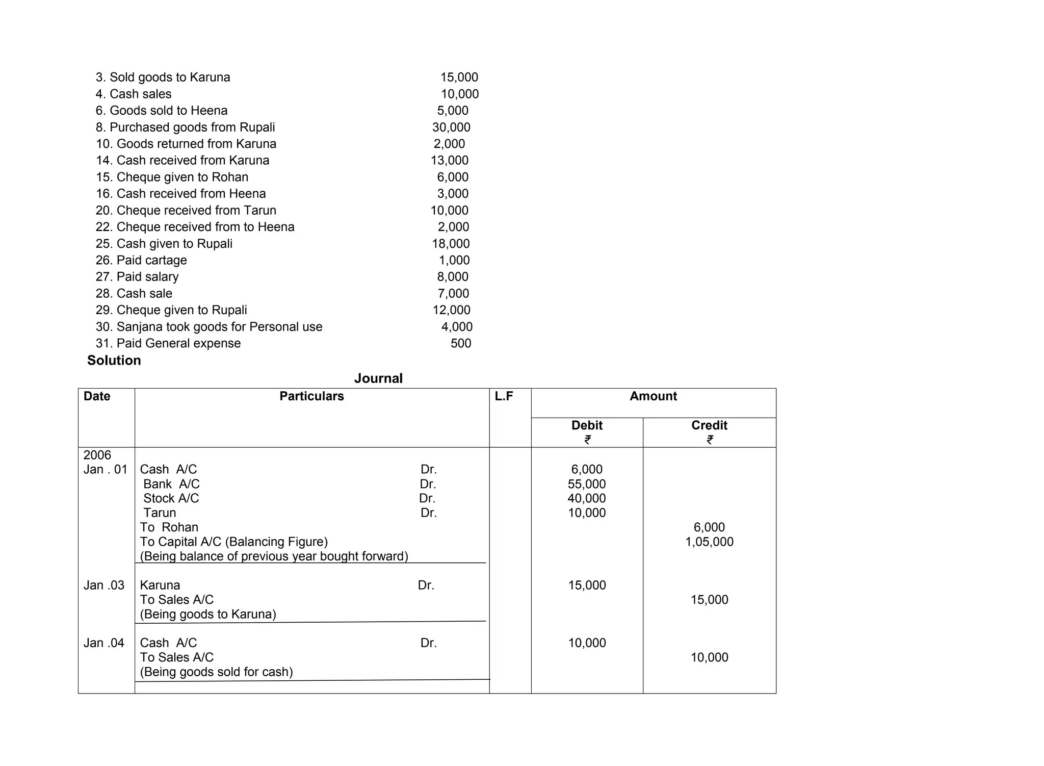 3. Sold goods to Karuna 15,000
4. Cash sales 10,000
6. Goods sold to Heena 5,000
8. Purchased goods from Rupali 30,000
10. Goods returned from Karuna 2,000
14. Cash received from Karuna 13,000
15. Cheque given to Rohan 6,000
16. Cash received from Heena 3,000
20. Cheque received from Tarun 10,000
22. Cheque received from to Heena 2,000
25. Cash given to Rupali 18,000
26. Paid cartage 1,000
27. Paid salary 8,000
28. Cash sale 7,000
29. Cheque given to Rupali 12,000
30. Sanjana took goods for Personal use 4,000
31. Paid General expense 500
Solution
Journal
Date Particulars L.F Amount
Debit
₹
Credit
₹
2006
Jan . 01
Jan .03
Jan .04
Cash A/C Dr.
Bank A/C Dr.
Stock A/C Dr.
Tarun Dr.
To Rohan
To Capital A/C (Balancing Figure)
(Being balance of previous year bought forward)
Karuna Dr.
To Sales A/C
(Being goods to Karuna)
Cash A/C Dr.
To Sales A/C
(Being goods sold for cash)
6,000
55,000
40,000
10,000
15,000
10,000
6,000
1,05,000
15,000
10,000
 