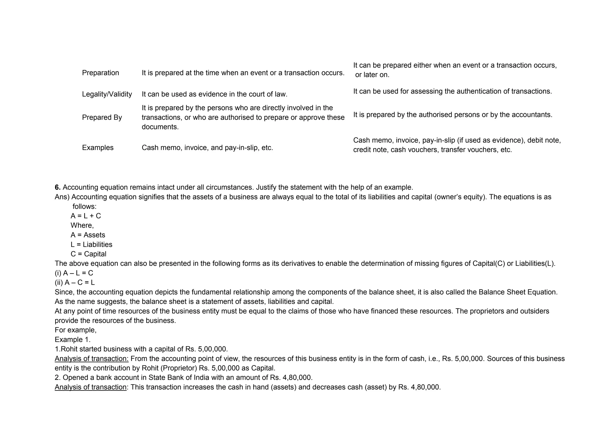 Preparation It is prepared at the time when an event or a transaction occurs.
It can be prepared either when an event or a transaction occurs,
or later on.
Legality/Validity It can be used as evidence in the court of law. It can be used for assessing the authentication of transactions.
Prepared By
It is prepared by the persons who are directly involved in the
transactions, or who are authorised to prepare or approve these
documents.
It is prepared by the authorised persons or by the accountants.
Examples Cash memo, invoice, and pay-in-slip, etc.
Cash memo, invoice, pay-in-slip (if used as evidence), debit note,
credit note, cash vouchers, transfer vouchers, etc.
6. Accounting equation remains intact under all circumstances. Justify the statement with the help of an example.
Ans) Accounting equation signifies that the assets of a business are always equal to the total of its liabilities and capital (owner’s equity). The equations is as
follows:
A = L + C
Where,
A = Assets
L = Liabilities
C = Capital
The above equation can also be presented in the following forms as its derivatives to enable the determination of missing figures of Capital(C) or Liabilities(L).
(i) A – L = C
(ii) A – C = L
Since, the accounting equation depicts the fundamental relationship among the components of the balance sheet, it is also called the Balance Sheet Equation.
As the name suggests, the balance sheet is a statement of assets, liabilities and capital.
At any point of time resources of the business entity must be equal to the claims of those who have financed these resources. The proprietors and outsiders
provide the resources of the business.
For example,
Example 1.
1.Rohit started business with a capital of Rs. 5,00,000.
Analysis of transaction: From the accounting point of view, the resources of this business entity is in the form of cash, i.e., Rs. 5,00,000. Sources of this business
entity is the contribution by Rohit (Proprietor) Rs. 5,00,000 as Capital.
2. Opened a bank account in State Bank of India with an amount of Rs. 4,80,000.
Analysis of transaction: This transaction increases the cash in hand (assets) and decreases cash (asset) by Rs. 4,80,000.
 