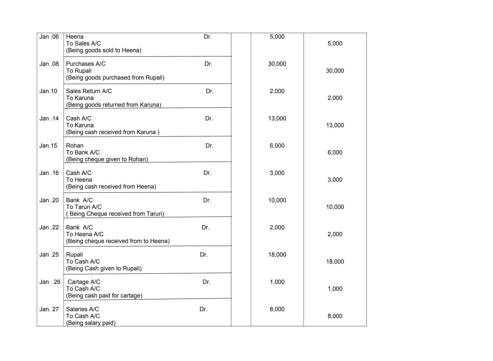 Jan .06
Jan .08
Jan.10
Jan .14
Jan.15
Jan .16
Jan .20
Jan .22
Jan .25
Jan .26
Jan. 27
Heena Dr.
To Sales A/C
(Being goods sold to Heena)
Purchases A/C Dr.
To Rupali
(Being goods purchased from Rupali)
Sales Return A/C Dr.
To Karuna
(Being goods returned from Karuna)
Cash A/C Dr.
To Karuna
(Being cash received from Karuna )
Rohan Dr.
To Bank A/C
(Being cheque given to Rohan)
Cash A/C Dr.
To Heena
(Being cash received from Heena)
Bank A/C Dr.
To Tarun A/C
( Being Cheque received from Tarun)
Bank A/C Dr.
To Heena A/C
(Being cheque received from to Heena)
Rupali Dr.
To Cash A/C
(Being Cash given to Rupali)
Cartage A/C Dr.
To Cash A/C
(Being cash paid for cartage)
Salaries A/C Dr.
To Cash A/C
(Being salary paid)
5,000
30,000
2,000
13,000
6,000
3,000
10,000
2,000
18,000
1,000
8,000
5,000
30,000
2,000
13,000
6,000
3,000
10,000
2,000
18,000
1,000
8,000
 