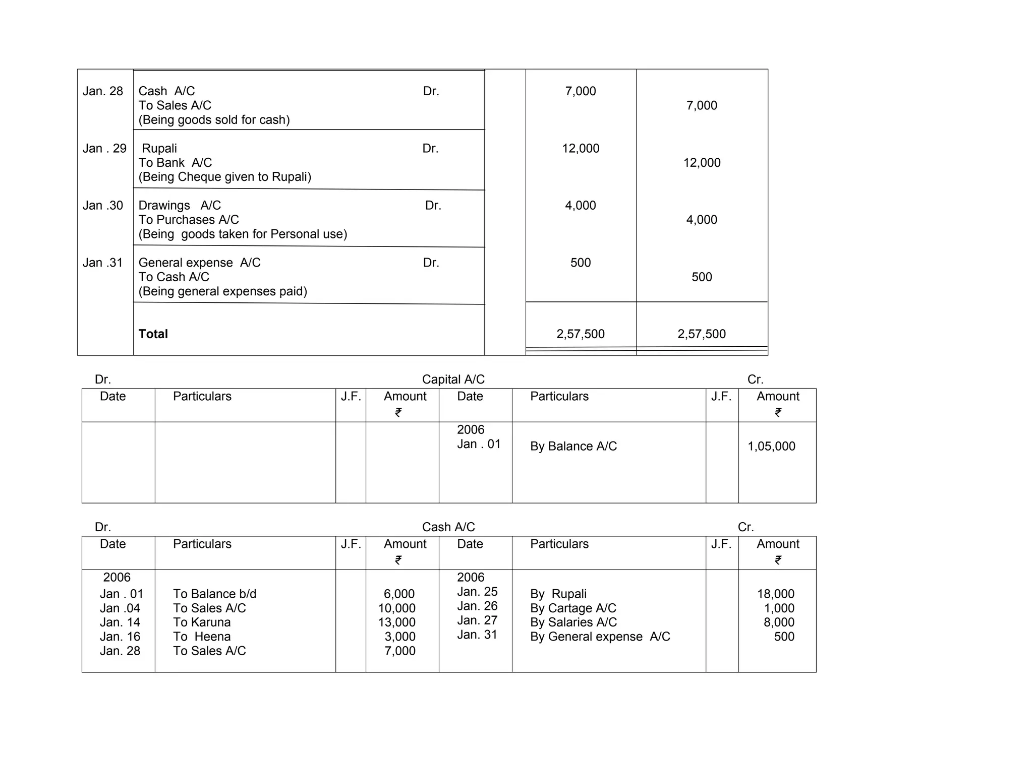 Jan. 28
Jan . 29
Jan .30
Jan .31
Cash A/C Dr.
To Sales A/C
(Being goods sold for cash)
Rupali Dr.
To Bank A/C
(Being Cheque given to Rupali)
Drawings A/C Dr.
To Purchases A/C
(Being goods taken for Personal use)
General expense A/C Dr.
To Cash A/C
(Being general expenses paid)
Total
7,000
12,000
4,000
500
2,57,500
7,000
12,000
4,000
500
2,57,500
Dr. Capital A/C Cr.
Date Particulars J.F. Amount
₹
Date Particulars J.F. Amount
₹
2006
Jan . 01 By Balance A/C 1,05,000
Dr. Cash A/C Cr.
Date Particulars J.F. Amount
₹
Date Particulars J.F. Amount
₹
2006
Jan . 01
Jan .04
Jan. 14
Jan. 16
Jan. 28
To Balance b/d
To Sales A/C
To Karuna
To Heena
To Sales A/C
6,000
10,000
13,000
3,000
7,000
2006
Jan. 25
Jan. 26
Jan. 27
Jan. 31
By Rupali
By Cartage A/C
By Salaries A/C
By General expense A/C
18,000
1,000
8,000
500
 