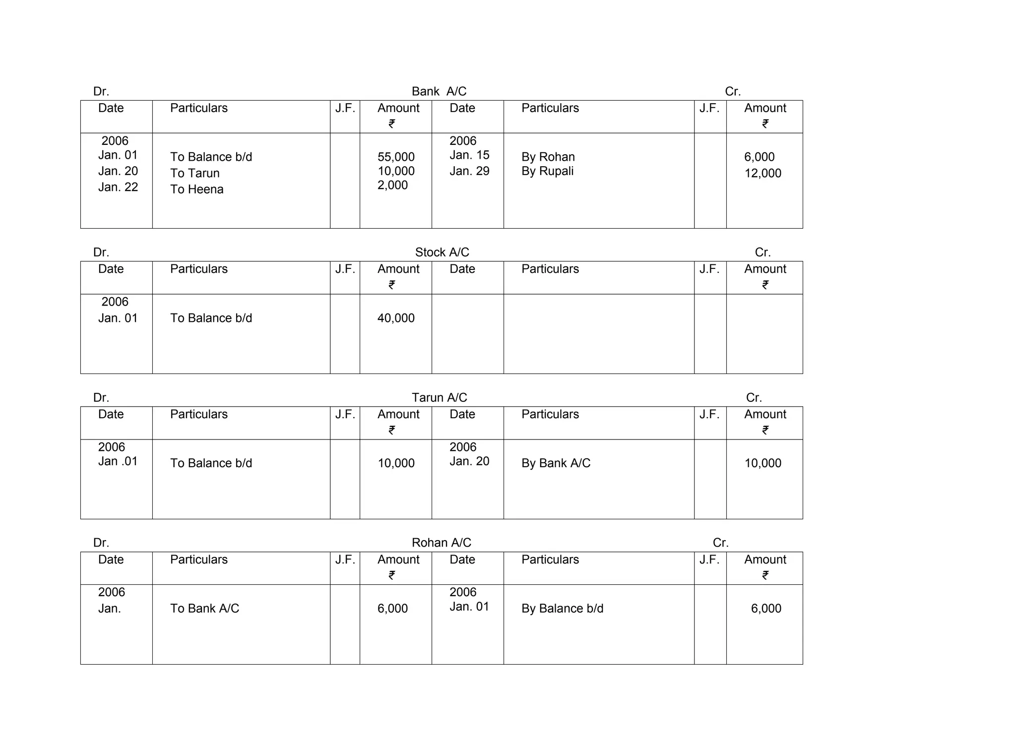 Dr. Bank A/C Cr.
Date Particulars J.F. Amount
₹
Date Particulars J.F. Amount
₹
2006
Jan. 01
Jan. 20
Jan. 22
To Balance b/d
To Tarun
To Heena
55,000
10,000
2,000
2006
Jan. 15
Jan. 29
By Rohan
By Rupali
6,000
12,000
Dr. Stock A/C Cr.
Date Particulars J.F. Amount
₹
Date Particulars J.F. Amount
₹
2006
Jan. 01 To Balance b/d 40,000
Dr. Tarun A/C Cr.
Date Particulars J.F. Amount
₹
Date Particulars J.F. Amount
₹
2006
Jan .01 To Balance b/d 10,000
2006
Jan. 20 By Bank A/C 10,000
Dr. Rohan A/C Cr.
Date Particulars J.F. Amount
₹
Date Particulars J.F. Amount
₹
2006
Jan. To Bank A/C 6,000
2006
Jan. 01 By Balance b/d 6,000
 
