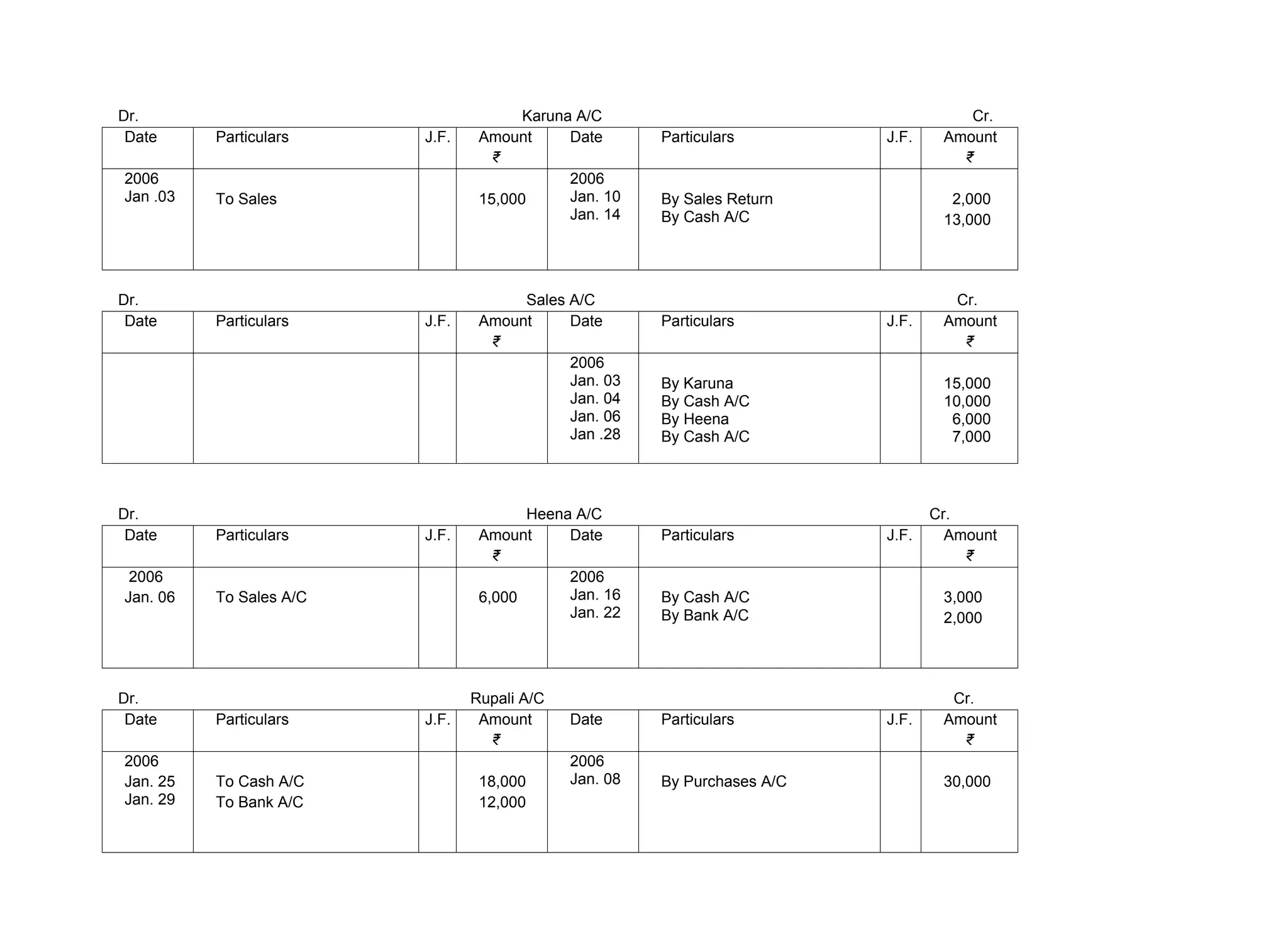 Dr. Karuna A/C Cr.
Date Particulars J.F. Amount
₹
Date Particulars J.F. Amount
₹
2006
Jan .03 To Sales 15,000
2006
Jan. 10
Jan. 14
By Sales Return
By Cash A/C
2,000
13,000
Dr. Sales A/C Cr.
Date Particulars J.F. Amount
₹
Date Particulars J.F. Amount
₹
2006
Jan. 03
Jan. 04
Jan. 06
Jan .28
By Karuna
By Cash A/C
By Heena
By Cash A/C
15,000
10,000
6,000
7,000
Dr. Heena A/C Cr.
Date Particulars J.F. Amount
₹
Date Particulars J.F. Amount
₹
2006
Jan. 06 To Sales A/C 6,000
2006
Jan. 16
Jan. 22
By Cash A/C
By Bank A/C
3,000
2,000
Dr. Rupali A/C Cr.
Date Particulars J.F. Amount
₹
Date Particulars J.F. Amount
₹
2006
Jan. 25
Jan. 29
To Cash A/C
To Bank A/C
18,000
12,000
2006
Jan. 08 By Purchases A/C 30,000
 