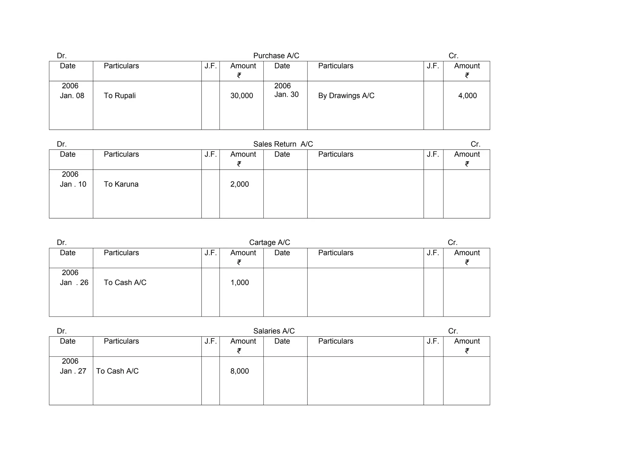 Dr. Purchase A/C Cr.
Date Particulars J.F. Amount
₹
Date Particulars J.F. Amount
₹
2006
Jan. 08 To Rupali 30,000
2006
Jan. 30 By Drawings A/C 4,000
Dr. Sales Return A/C Cr.
Date Particulars J.F. Amount
₹
Date Particulars J.F. Amount
₹
2006
Jan . 10 To Karuna 2,000
Dr. Cartage A/C Cr.
Date Particulars J.F. Amount
₹
Date Particulars J.F. Amount
₹
2006
Jan . 26 To Cash A/C 1,000
Dr. Salaries A/C Cr.
Date Particulars J.F. Amount
₹
Date Particulars J.F. Amount
₹
2006
Jan . 27 To Cash A/C 8,000
 