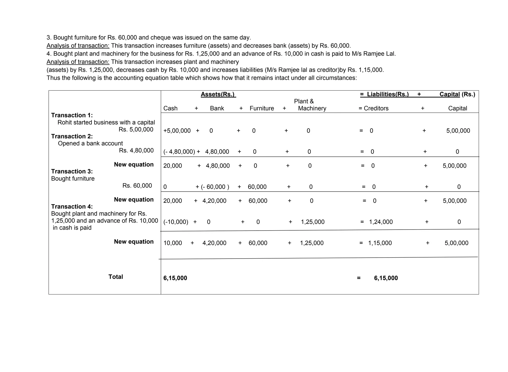 3. Bought furniture for Rs. 60,000 and cheque was issued on the same day.
Analysis of transaction: This transaction increases furniture (assets) and decreases bank (assets) by Rs. 60,000.
4. Bought plant and machinery for the business for Rs. 1,25,000 and an advance of Rs. 10,000 in cash is paid to M/s Ramjee Lal.
Analysis of transaction: This transaction increases plant and machinery
(assets) by Rs. 1,25,000, decreases cash by Rs. 10,000 and increases liabilities (M/s Ramjee lal as creditor)by Rs. 1,15,000.
Thus the following is the accounting equation table which shows how that it remains intact under all circumstances:
Transaction 1:
Rohit started business with a capital
Rs. 5,00,000
Transaction 2:
Opened a bank account
Rs. 4,80,000
New equation
Transaction 3:
Bought furniture
Rs. 60,000
New equation
Transaction 4:
Bought plant and machinery for Rs.
1,25,000 and an advance of Rs. 10,000
in cash is paid
New equation
Total
Assets(Rs.) = Liabilities(Rs.) + Capital (Rs.)
Plant &
Cash + Bank + Furniture + Machinery = Creditors + Capital
+5,00,000 + 0 + 0 + 0 = 0 + 5,00,000
(- 4,80,000) + 4,80,000 + 0 + 0 = 0 + 0
20,000 + 4,80,000 + 0 + 0 = 0 + 5,00,000
0 + (- 60,000 ) + 60,000 + 0 = 0 + 0
20,000 + 4,20,000 + 60,000 + 0 = 0 + 5,00,000
(-10,000) + 0 + 0 + 1,25,000 = 1,24,000 + 0
10,000 + 4,20,000 + 60,000 + 1,25,000 = 1,15,000 + 5,00,000
6,15,000 = 6,15,000
 