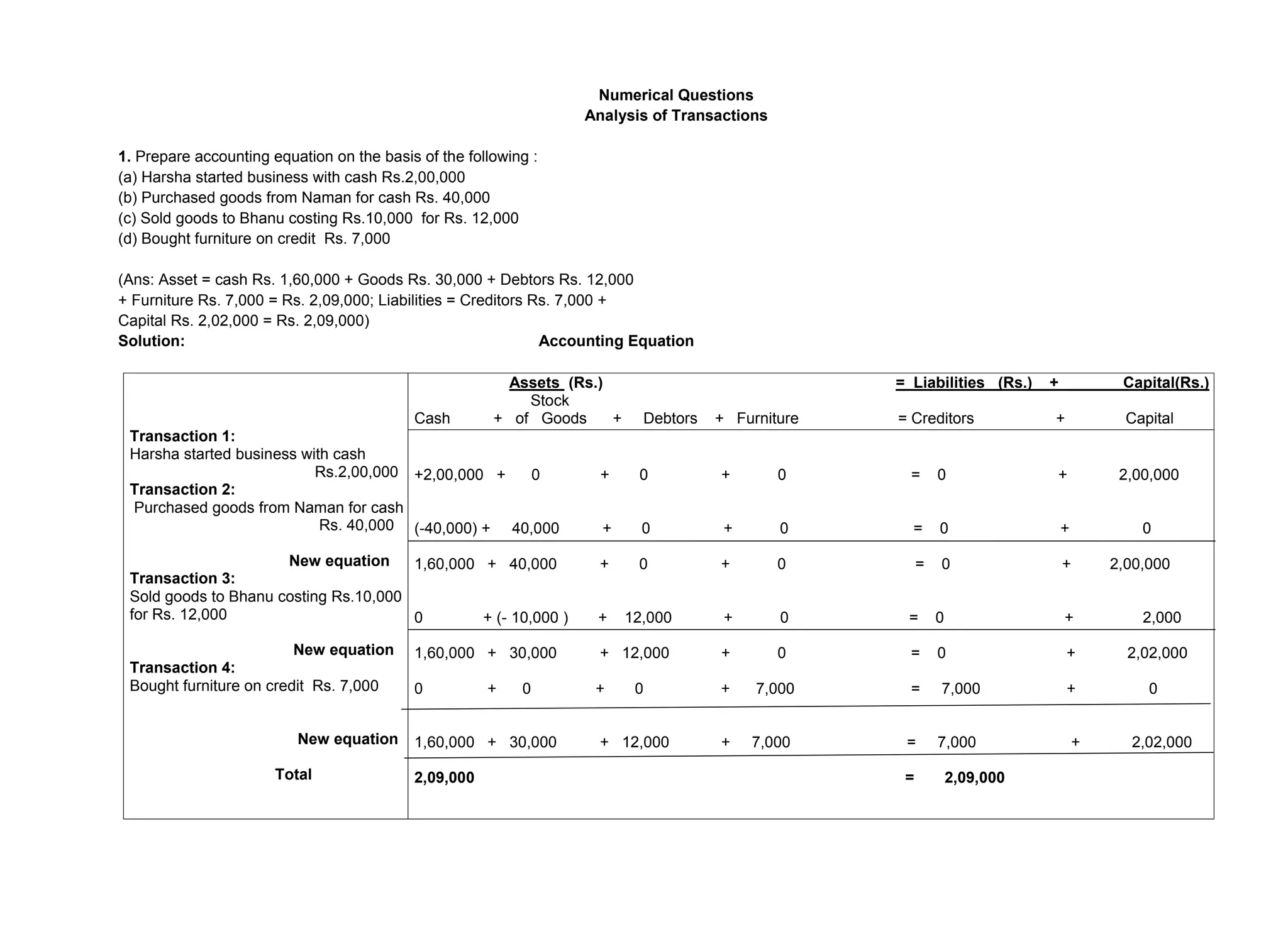 Numerical Questions
Analysis of Transactions
1. Prepare accounting equation on the basis of the following :
(a) Harsha started business with cash Rs.2,00,000
(b) Purchased goods from Naman for cash Rs. 40,000
(c) Sold goods to Bhanu costing Rs.10,000 for Rs. 12,000
(d) Bought furniture on credit Rs. 7,000
(Ans: Asset = cash Rs. 1,60,000 + Goods Rs. 30,000 + Debtors Rs. 12,000
+ Furniture Rs. 7,000 = Rs. 2,09,000; Liabilities = Creditors Rs. 7,000 +
Capital Rs. 2,02,000 = Rs. 2,09,000)
Solution: Accounting Equation
Transaction 1:
Harsha started business with cash
Rs.2,00,000
Transaction 2:
Purchased goods from Naman for cash
Rs. 40,000
New equation
Transaction 3:
Sold goods to Bhanu costing Rs.10,000
for Rs. 12,000
New equation
Transaction 4:
Bought furniture on credit Rs. 7,000
New equation
Total
Assets (Rs.) = Liabilities (Rs.) + Capital(Rs.)
Stock
Cash + of Goods + Debtors + Furniture = Creditors + Capital
+2,00,000 + 0 + 0 + 0 = 0 + 2,00,000
(-40,000) + 40,000 + 0 + 0 = 0 + 0
1,60,000 + 40,000 + 0 + 0 = 0 + 2,00,000
0 + (- 10,000 ) + 12,000 + 0 = 0 + 2,000
1,60,000 + 30,000 + 12,000 + 0 = 0 + 2,02,000
0 + 0 + 0 + 7,000 = 7,000 + 0
1,60,000 + 30,000 + 12,000 + 7,000 = 7,000 + 2,02,000
2,09,000 = 2,09,000
 
