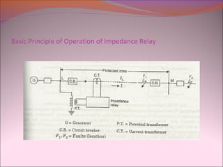 Basic Principle of Operation of Impedance Relay
 