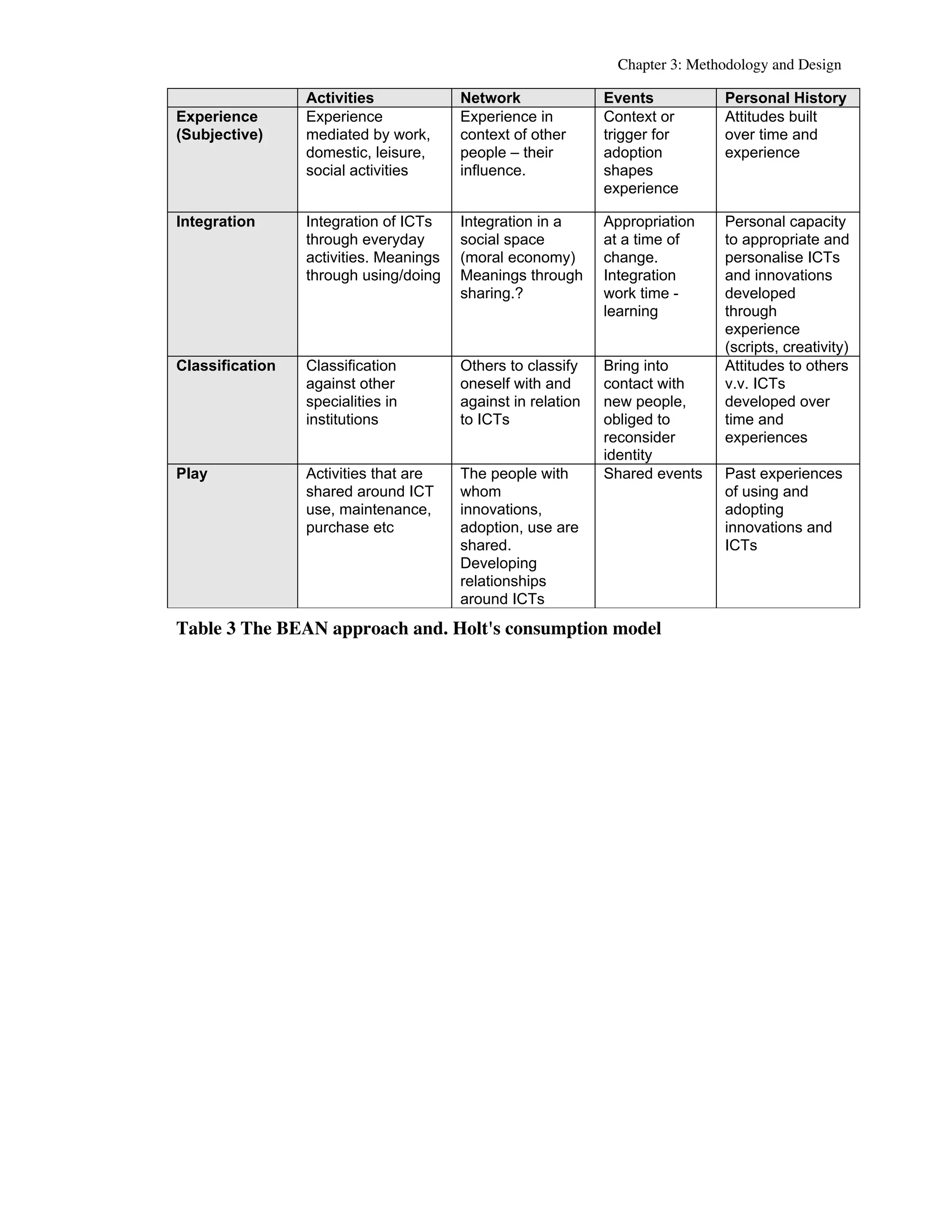 Chapter 3: Methodology and Design 
Activities Network Events Personal History 
Experience 
(Subjective) 
Experience 
mediated by work, 
domestic, leisure, 
social activities 
Experience in 
context of other 
people – their 
influence. 
Context or 
trigger for 
adoption 
shapes 
experience 
Attitudes built 
over time and 
experience 
Integration Integration of ICTs 
through everyday 
activities. Meanings 
through using/doing 
Integration in a 
social space 
(moral economy) 
Meanings through 
sharing.? 
Appropriation 
at a time of 
change. 
Integration 
work time - 
learning 
Personal capacity 
to appropriate and 
personalise ICTs 
and innovations 
developed 
through 
experience 
(scripts, creativity) 
Classification Classification 
against other 
specialities in 
institutions 
Others to classify 
oneself with and 
against in relation 
to ICTs 
Bring into 
contact with 
new people, 
obliged to 
reconsider 
identity 
Attitudes to others 
v.v. ICTs 
developed over 
time and 
experiences 
Play Activities that are 
shared around ICT 
use, maintenance, 
purchase etc 
The people with 
whom 
innovations, 
adoption, use are 
shared. 
Developing 
relationships 
around ICTs 
Shared events Past experiences 
of using and 
adopting 
innovations and 
ICTs 
Table 3 The BEAN approach and. Holt's consumption model 
 