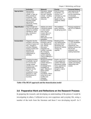 Chapter 3: Methodology and Design 
Activities Network Events Personal History 
Appropriation Appropriation 
imposed from 
outside, or seen as 
fitting activities of 
household – from 
work to media use. 
Activities enable 
appropriation 
(resources, money, 
knowledge) 
Discussion, debate 
within household, 
and with, networks 
outside – enrolling 
expertise, and 
resources 
Event for whole 
household – e.g. 
moving, or for 
individual e.g. new 
job, school. Or 
regular event, e.g. 
Christmas. Media 
event 
Past experiences of 
ICTs in the home, 
and the experiences 
of individuals 
appropriating from 
outside 
Objectification Object brought into 
the home and placed 
relevant to activities 
intended for: work, 
play, individual or 
group use. 
Debate over where 
it should be placed, 
in what context, 
how it can be 
moved. Who is in 
control; Who is 
expert set. 
Discussions of new 
acquisition 
The installation 
event, ceremony, 
the gift giving event, 
Previous experience 
with ICTs of different 
sorts, 
Incorporation Integration into the 
activities in the home, 
routines of space and 
time - changes in 
activities Changing 
existing routines and 
activities (e.g. 
displacement, 
replacement of 
activities) 
Routines of sharing, 
Emerging rules of 
use, disputes over 
use, sharing, 
discussion 
integrated into 
routines, everyday 
life. Changing 
relationships of 
control, expertise. 
Tool to challenge or 
re-enforce. 
Breaking points, 
rule making points, 
particular events 
demanding use, 
decisions to restrict, 
change use, 
upgrade, 
Attitudes to others 
v.v. ICTs developed 
over time and 
experiences. Pre-existing 
routines how 
they fit new 
acquisition, pre-existing 
hierarchies 
Conversion Changing boundary 
of activities. Use of 
ICT at home that 
change outside 
activities (e.g. work 
routines) bring 
activities into the 
home – e.g. 
socialising in home, 
electronic or ‘real’. 
Reinforcement of 
boundary. 
Bringing knowledge, 
attitudes from 
outside network in, 
developing 
knowledge that is 
translated out 
again. Attitudes of 
those outside. 
Changing 
boundaries. Others 
come into to use… 
Conflict over 
changing 
boundaries 
Events: use of ICT 
for/by people from 
outside. Particular 
discussions outside 
home, experiences 
outside that are 
brought in, real or 
electronic. 
Willingness to share 
home experience with 
outside, pre-existing 
relationships with 
outside. 
Table 4 The BEAN approach and the domestication model 
3.6 Preparative Work and Reflections on the Research Process 
In preparing the research, and developing an understanding of the process I would be 
investigating in others, I reflected on my own experience and everyday life, using a 
number of the tools from the literature and those I was developing myself. As I 
 