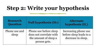 Step 2: Write your hypothesis
Research
Question
Null hypothesis (H0)
Alternate
hypothesis (H1)
Phone use and
sleep
Phone use before sleep
does not correlate with
the amount of sleep a
person gets.
Increasing phone use
before sleep leads to a
decrease in sleep.
 