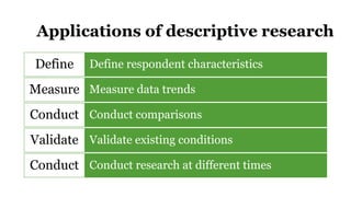 Applications of descriptive research
Define respondent characteristics
Define
Measure data trends
Measure
Conduct comparisons
Conduct
Validate existing conditions
Validate
Conduct research at different times
Conduct
 