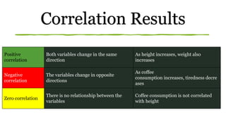 Correlation Results
Positive
correlation
Both variables change in the same
direction
As height increases, weight also
increases
Negative
correlation
The variables change in opposite
directions
As coffee
consumption increases, tiredness decre
ases
Zero correlation
There is no relationship between the
variables
Coffee consumption is not correlated
with height
 