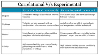 C o r r e l a t i o n a l r e s e a r c h E x p e r i m e n t a l r e s e a r c h
Purpose
Used to test strength of association between
variables
Used to test cause-and-effect relationships
between variables
Variables
Variables are only observed with no
manipulation or intervention by researchers
An independent variable is manipulated,
and a dependent variable is observed
Control
Limited control is used, so other variables
may play a role in the relationship
Extraneous variables are controlled so that
they can’t impact your variables of interest
Validity
High external validity: you can confidently
generalize your conclusions to other
populations or settings
High internal validity: you can confidently
draw conclusions about causation
Correlational V/s Experimental
 
