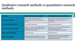 Qualitative research methods vs quantitative research
methods
Attributes Qualitative research methods Quantitative research methods
Analytical objectives
This research method focuses on
describing individual experiences and
beliefs.
Quantitative research method focuses on
describing the characteristics of a
population.
Types of questions asked Open-ended questions Closed-ended questions
Data collection Instrument
Use semi-structured methods such as in-
depth interviews, focus groups, and
participant observation
Use highly structured methods such as
structured observation
using questionnaires and surveys
Form of data produced Descriptive data Numerical data
Degree of flexibility
Participant responses affect how, and
which questions researchers ask next
Participant responses do not influence or
determine how, and which questions
researchers ask next
 