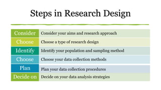 Steps in Research Design
Consider your aims and research approach
Consider
Choose a type of research design
Choose
Identify your population and sampling method
Identify
Choose your data collection methods
Choose
Plan your data collection procedures
Plan
Decide on your data analysis strategies
Decide on
 