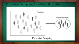 Purposive Sampling Population Illustration
 