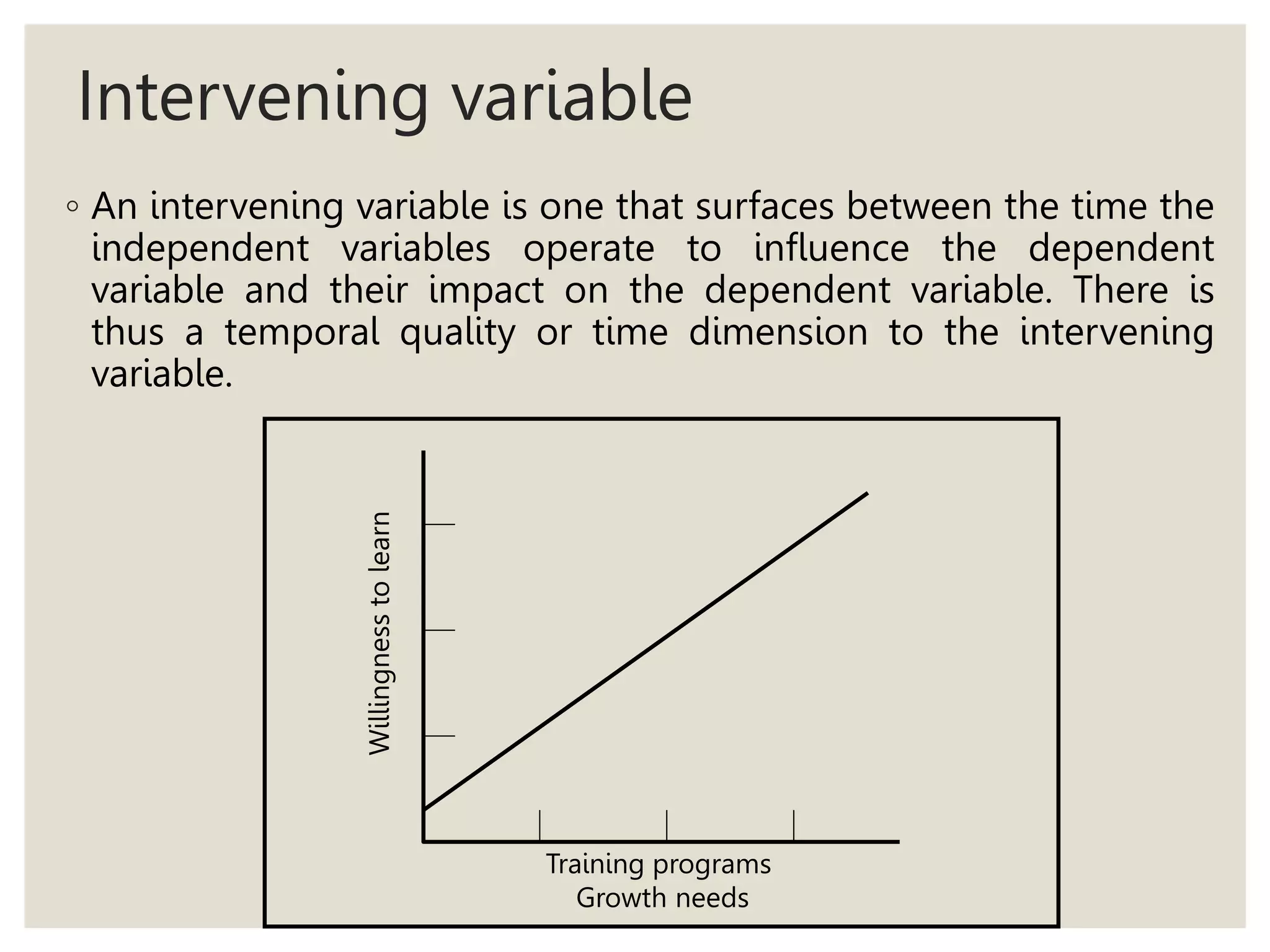 Intervening variable
◦ An intervening variable is one that surfaces between the time the
independent variables operate to influence the dependent
variable and their impact on the dependent variable. There is
thus a temporal quality or time dimension to the intervening
variable.
Training programs
Growth needs
Willingness
to
learn
 