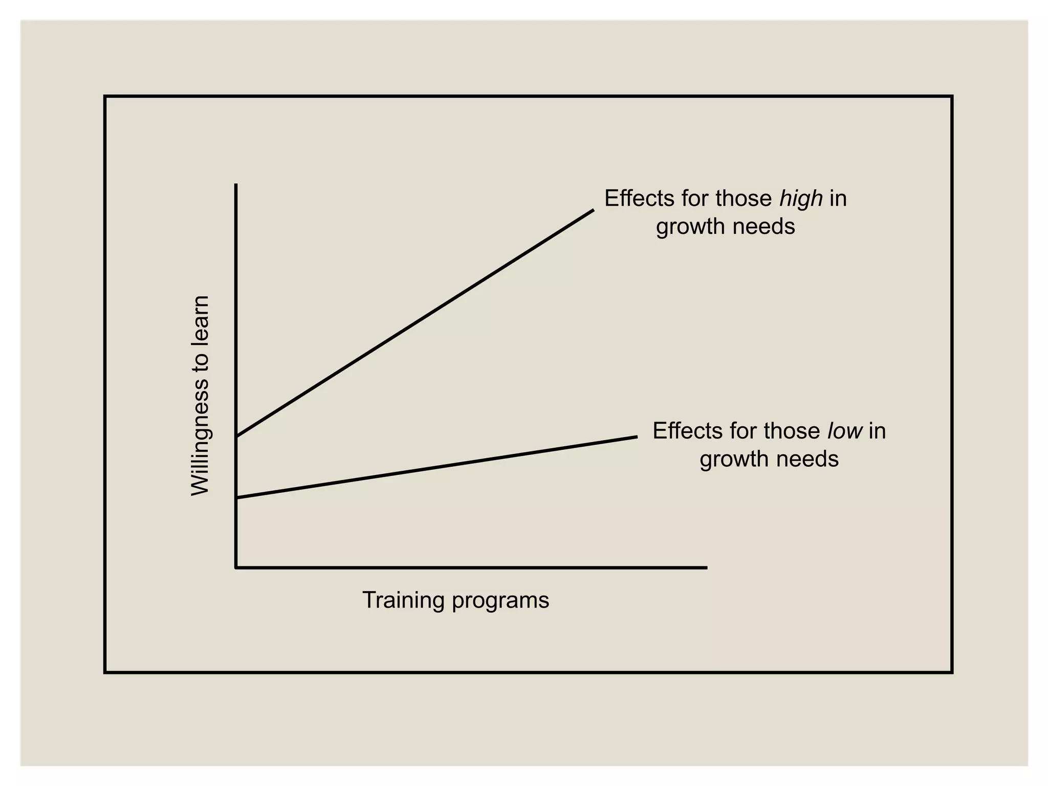 Training programs
Willingness
to
learn
Effects for those low in
growth needs
Effects for those high in
growth needs
 