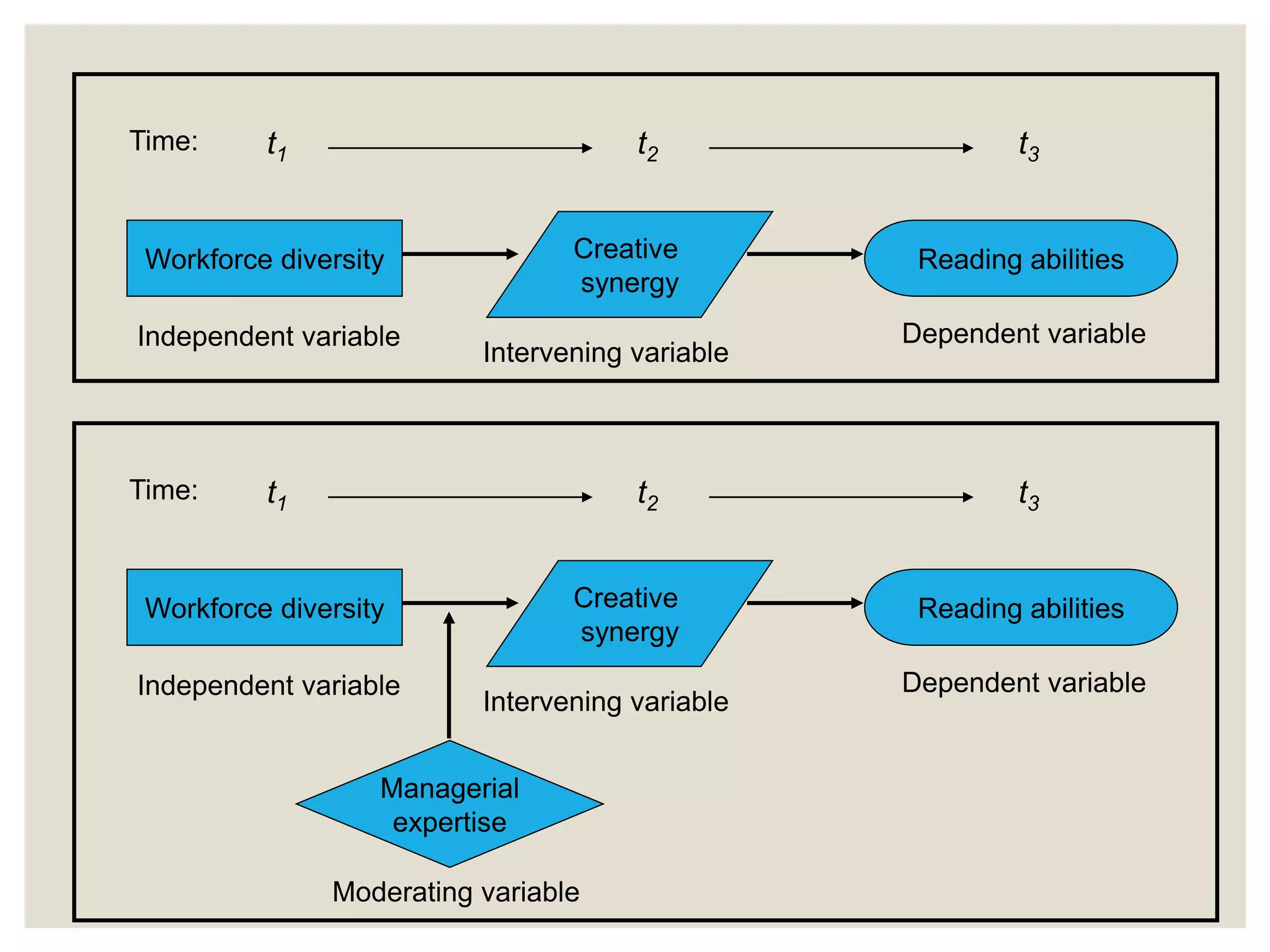 Workforce diversity Reading abilities
Creative
synergy
Independent variable Dependent variable
Intervening variable
Time: t1 t2 t3
Workforce diversity Reading abilities
Creative
synergy
Independent variable Dependent variable
Intervening variable
Time: t1 t2 t3
Managerial
expertise
Moderating variable
 