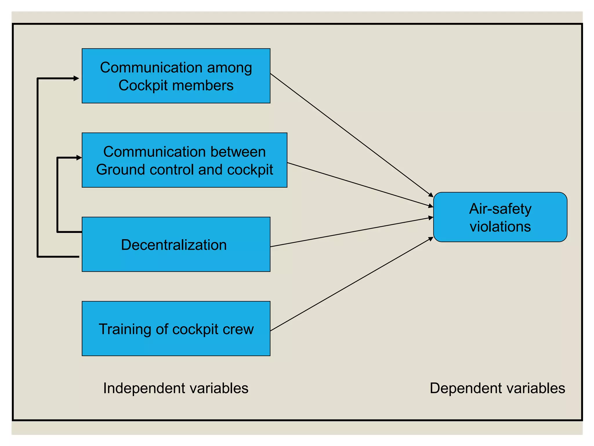 Communication among
Cockpit members
Communication between
Ground control and cockpit
Decentralization
Training of cockpit crew
Independent variables
Air-safety
violations
Dependent variables
 