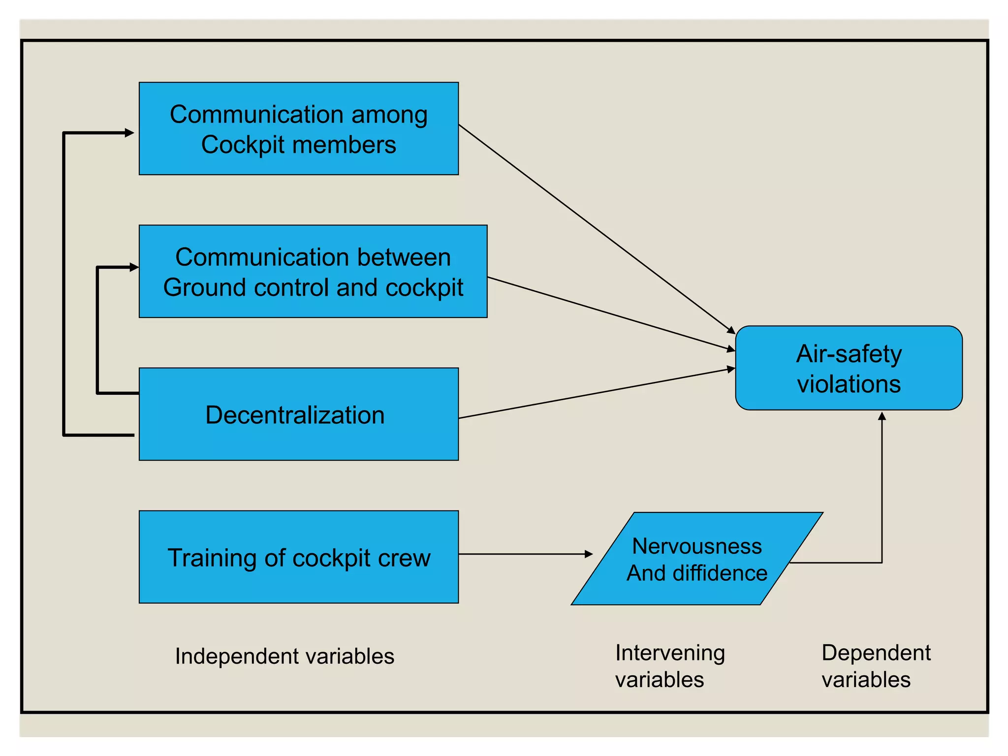 Communication among
Cockpit members
Communication between
Ground control and cockpit
Decentralization
Training of cockpit crew
Independent variables
Air-safety
violations
Dependent
variables
Nervousness
And diffidence
Intervening
variables
 