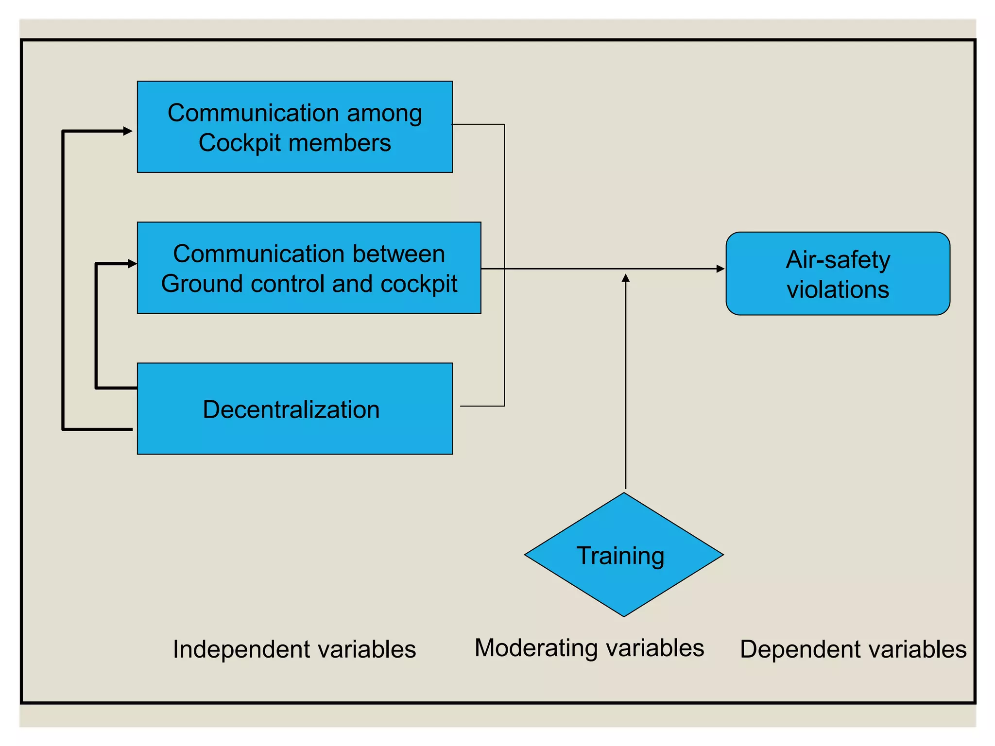 Communication among
Cockpit members
Communication between
Ground control and cockpit
Decentralization
Independent variables
Air-safety
violations
Dependent variables
Training
Moderating variables
 