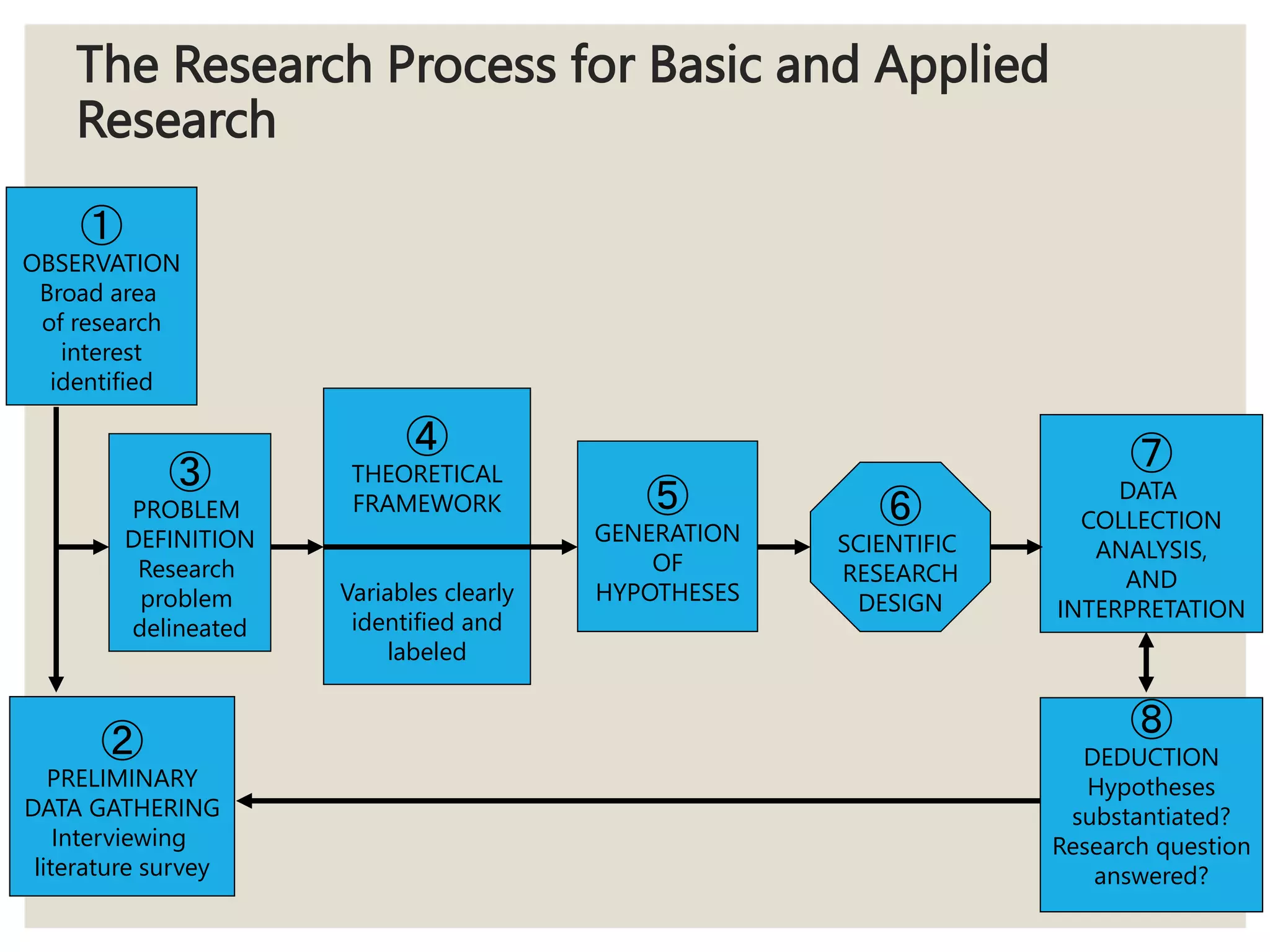 The Research Process for Basic and Applied
Research
①
OBSERVATION
Broad area
of research
interest
identified
②
PRELIMINARY
DATA GATHERING
Interviewing
literature survey
③
PROBLEM
DEFINITION
Research
problem
delineated
④
THEORETICAL
FRAMEWORK
Variables clearly
identified and
labeled
⑤
GENERATION
OF
HYPOTHESES
⑥
SCIENTIFIC
RESEARCH
DESIGN
⑦
DATA
COLLECTION
ANALYSIS,
AND
INTERPRETATION
⑧
DEDUCTION
Hypotheses
substantiated?
Research question
answered?
 