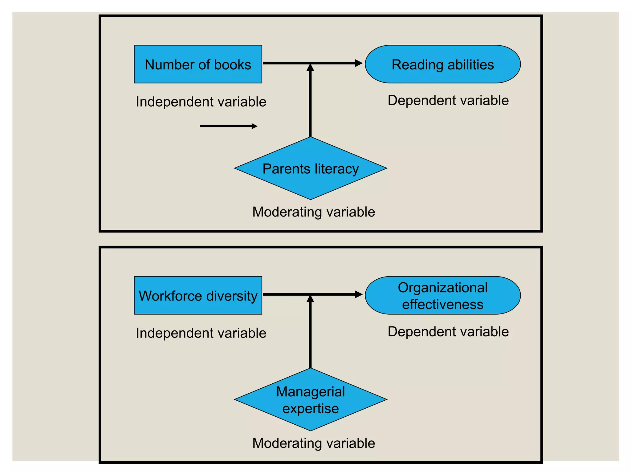 Number of books Reading abilities
Independent variable Dependent variable
Parents literacy
Moderating variable
Workforce diversity
Organizational
effectiveness
Independent variable Dependent variable
Managerial
expertise
Moderating variable
 