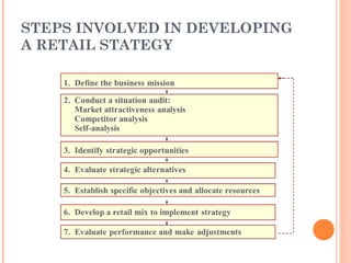 STEPS INVOLVED IN DEVELOPING
A RETAIL STATEGY
 