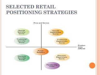 SELECTED RETAIL
POSITIONING STRATEGIES
 