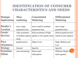 IDENTIFICATION OF CONSUMER
CHARACTERISTICS AND NEEDS
Strategic Mass Concentrated Differentiated
Implications marketing Marketing Marketing
Retailer’s near a large near a small or medium near a large
Location population base population base population base
Goods/ wide assortment deep assortment of high distinct goods/services
Services of medium quality quality or low quality items aimed at each segment
items
Price popular prices High or Low High, Medium and
Orientation Low
Strategy General Specific Specific
Promotion mass advertising Direct mail/ Different Media for
Efforts subscription each segment
 
