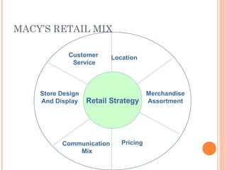 MACY’S RETAIL MIX
Retail Strategy
Customer
Service
Location
Merchandise
Assortment
PricingCommunication
Mix
Store Design
And Display
 