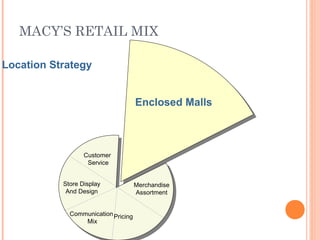 MACY’S RETAIL MIX
Enclosed Malls
Customer
Service
Merchandise
Assortment
PricingCommunication
Mix
Store Display
And Design
Location Strategy
 