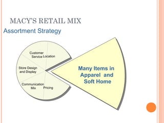MACY’S RETAIL MIX
Location
Pricing
Communication
Mix
Store Design
and Display
Customer
Service
Many Items in
Apparel and
Soft Home
Assortment Strategy
 