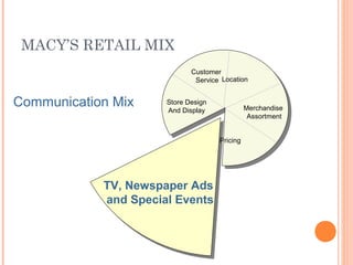 MACY’S RETAIL MIX
Communication Mix
TV, Newspaper Ads
and Special Events
Store Design
And Display Merchandise
Assortment
Pricing
Customer
Service Location
 