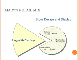 MACY’S RETAIL MIX
Store Design and Display
Ring with Displays
Customer
Service Location
Merchandise
Assortments
Pricing
Communication
Mix
 
