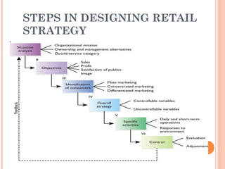 STEPS IN DESIGNING RETAIL
STRATEGY
 