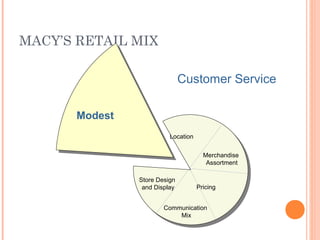 MACY’S RETAIL MIX
Customer Service
Modest
Location
Merchandise
Assortment
Pricing
Communication
Mix
Store Design
and Display
 