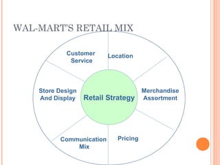 WAL-MART’S RETAIL MIX
Retail Strategy
Customer
Service
Location
Merchandise
Assortment
PricingCommunication
Mix
Store Design
And Display
 