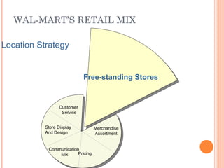 WAL-MART’S RETAIL MIX
Free-standing Stores
Customer
Service
Merchandise
Assortment
Pricing
Communication
Mix
Store Display
And Design
Location Strategy
 