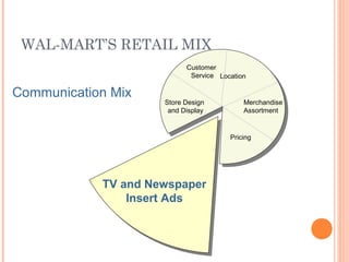 WAL-MART’S RETAIL MIX
Communication Mix
TV and Newspaper
Insert Ads
Location
Pricing
Store Design
and Display
Customer
Service
Merchandise
Assortment
 