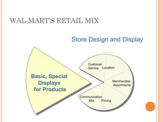 WAL-MART’S RETAIL MIX
Store Design and Display
Basic, Special
Displays
for Products
Customer
Service Location
Merchandise
Assortments
Pricing
Communication
Mix
 
